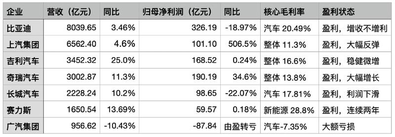 七大车企财报深度拆解：千亿营收背后的增长逻辑与盈利陷阱